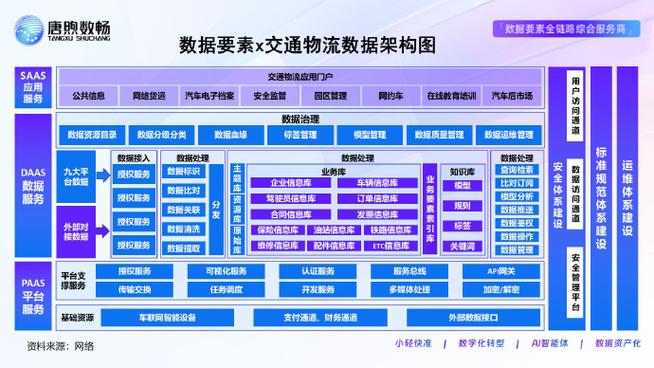 整合多元數據資源,通過統一接入,處理與授權,賦能公共信息,網絡貨運等